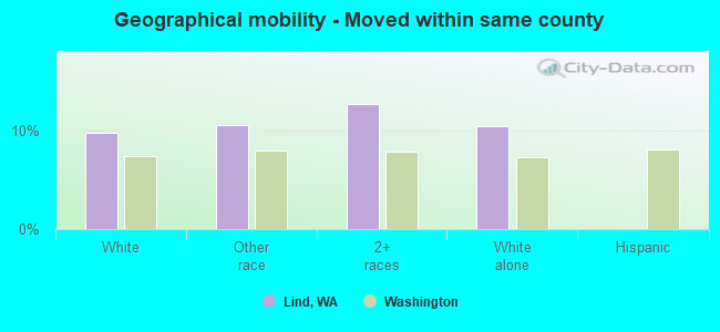 Geographical mobility -  Moved within same county