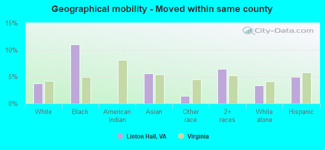 Geographical mobility -  Moved within same county