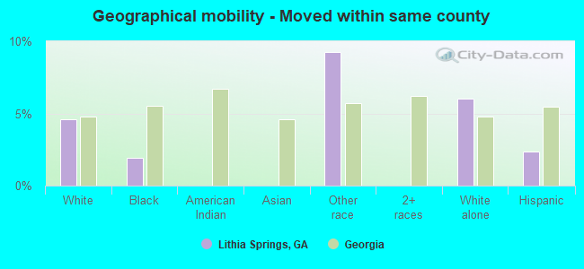 Geographical mobility -  Moved within same county