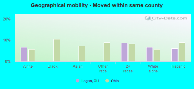 Geographical mobility -  Moved within same county