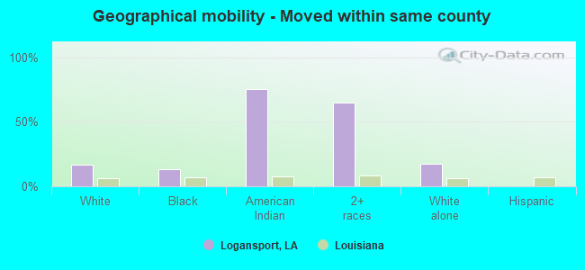 Geographical mobility -  Moved within same county