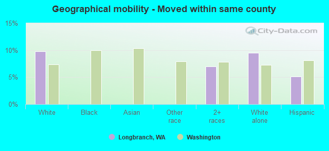 Geographical mobility -  Moved within same county