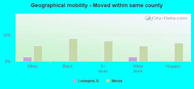 Geographical mobility -  Moved within same county