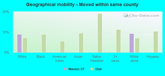 Geographical mobility -  Moved within same county