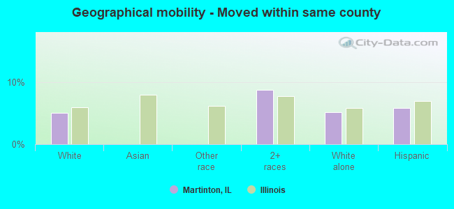 Geographical mobility -  Moved within same county