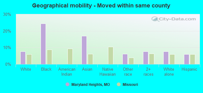 Geographical mobility -  Moved within same county