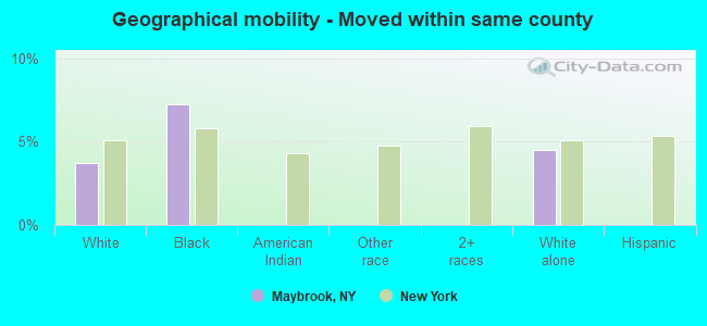 Geographical mobility -  Moved within same county