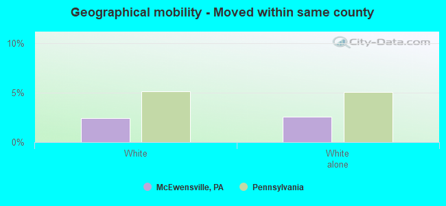 Geographical mobility -  Moved within same county