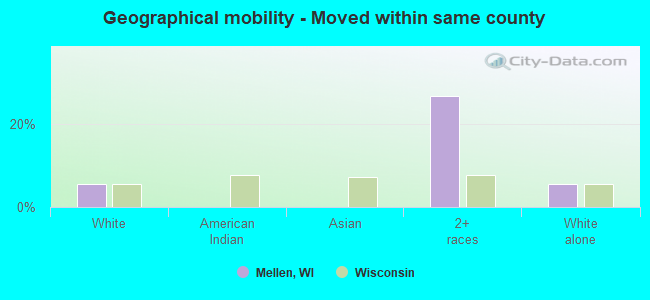 Geographical mobility -  Moved within same county