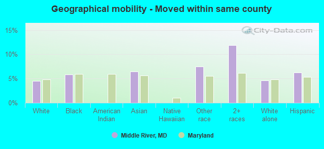 Geographical mobility -  Moved within same county