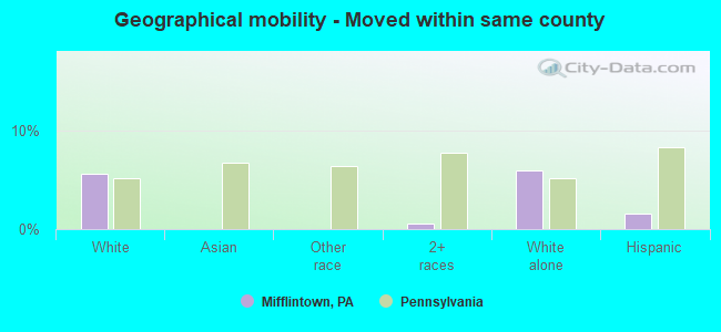 Geographical mobility -  Moved within same county