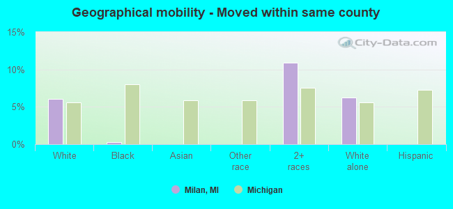 Geographical mobility -  Moved within same county