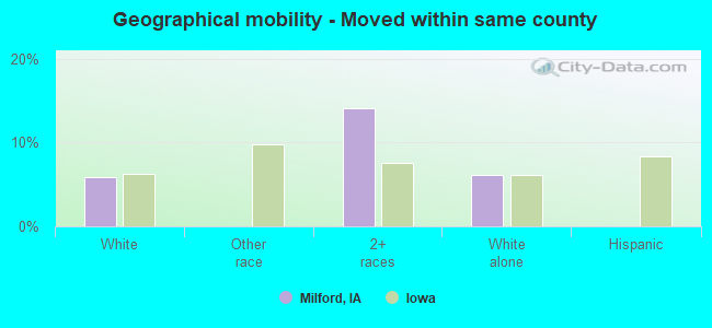 Geographical mobility -  Moved within same county