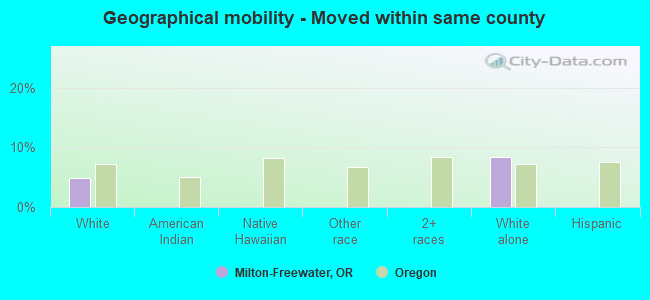 Geographical mobility -  Moved within same county