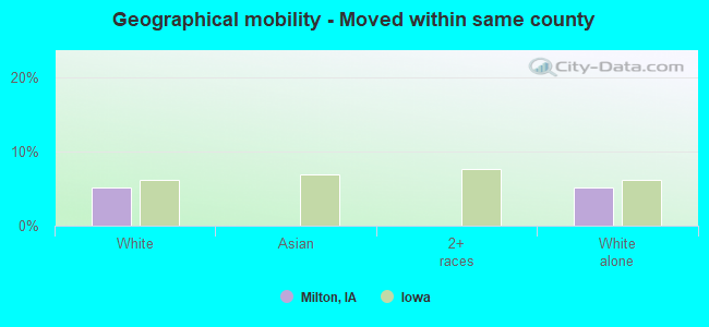 Geographical mobility -  Moved within same county