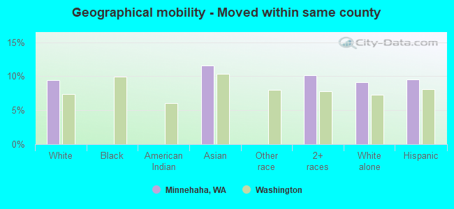 Geographical mobility -  Moved within same county