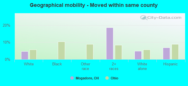 Geographical mobility -  Moved within same county