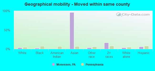 Geographical mobility -  Moved within same county