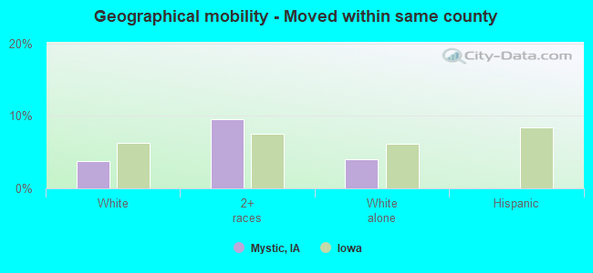 Geographical mobility -  Moved within same county