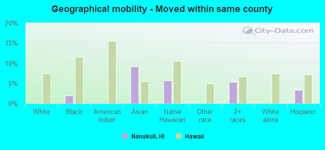 Geographical mobility -  Moved within same county