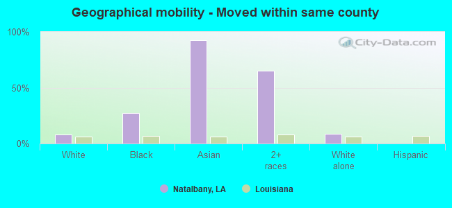 Geographical mobility -  Moved within same county