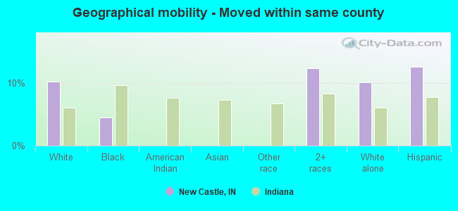 Geographical mobility -  Moved within same county