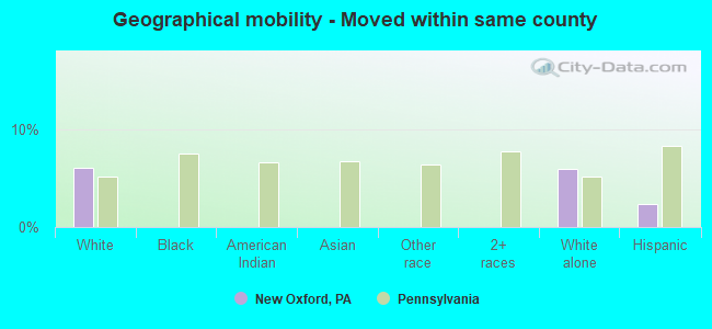 Geographical mobility -  Moved within same county