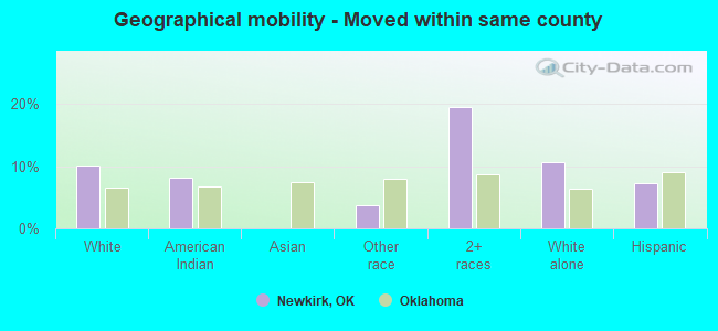 Geographical mobility -  Moved within same county