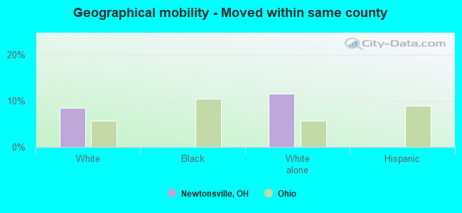 Geographical mobility -  Moved within same county