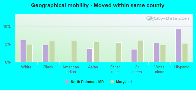 Geographical mobility -  Moved within same county