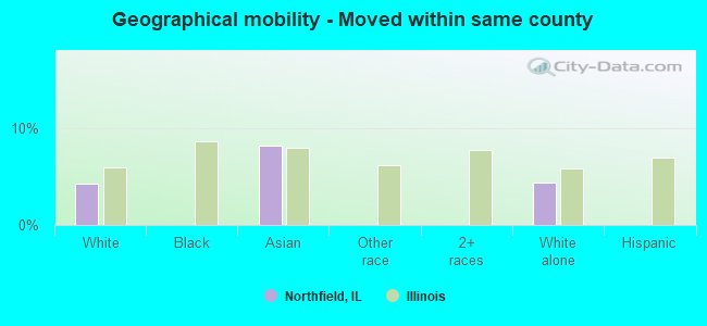 Geographical mobility -  Moved within same county