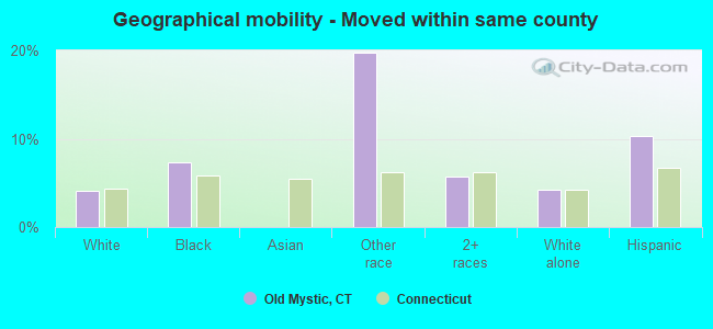 Geographical mobility -  Moved within same county