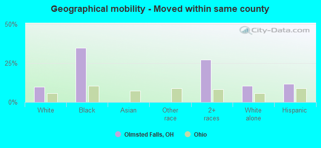 Geographical mobility -  Moved within same county