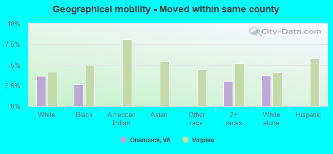 Geographical mobility -  Moved within same county