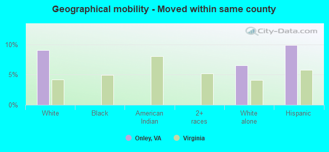 Geographical mobility -  Moved within same county