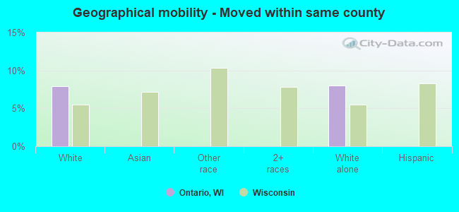 Geographical mobility -  Moved within same county