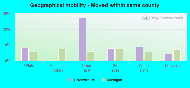 Geographical mobility -  Moved within same county