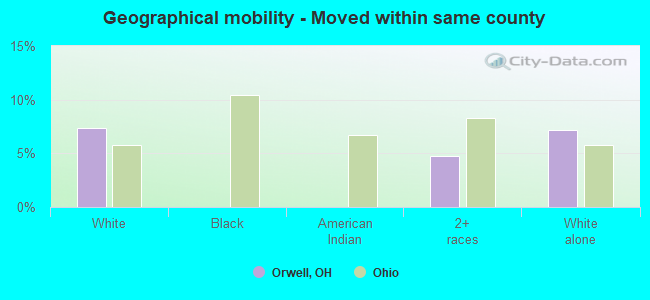 Geographical mobility -  Moved within same county