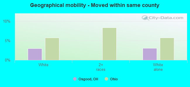 Geographical mobility -  Moved within same county