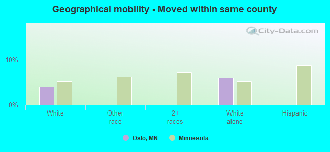 Geographical mobility -  Moved within same county