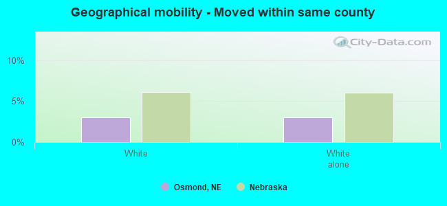 Geographical mobility -  Moved within same county