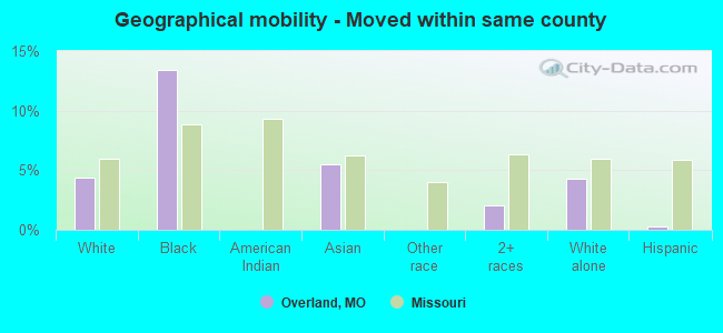 Geographical mobility -  Moved within same county