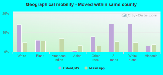 Geographical mobility -  Moved within same county