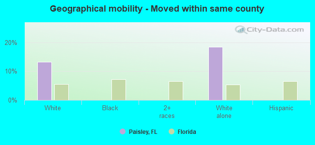 Geographical mobility -  Moved within same county