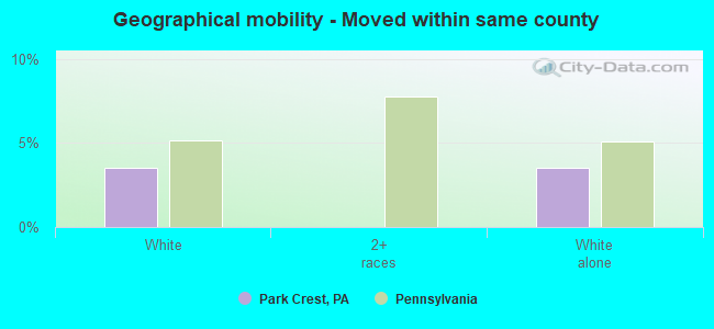 Geographical mobility -  Moved within same county