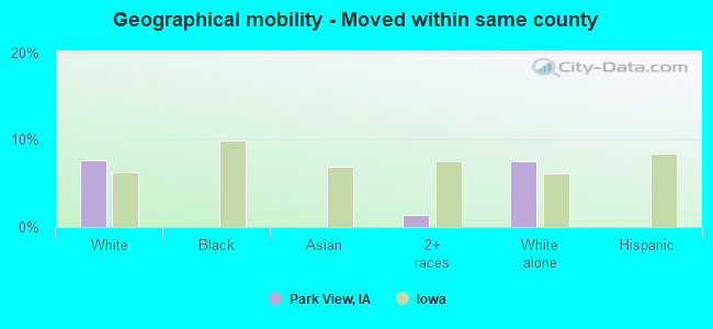 Geographical mobility -  Moved within same county