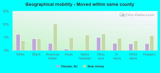 Geographical mobility -  Moved within same county