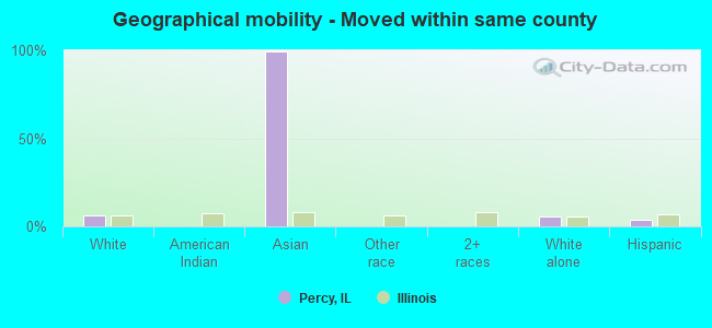 Geographical mobility -  Moved within same county