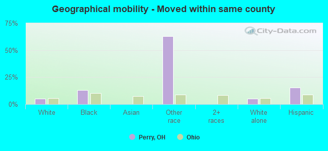 Geographical mobility -  Moved within same county