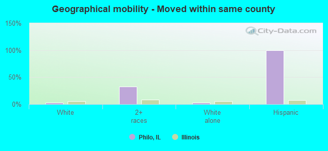 Geographical mobility -  Moved within same county